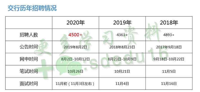 中國交通銀行官網(wǎng) 中國交通銀行2020年校園招聘公告解讀