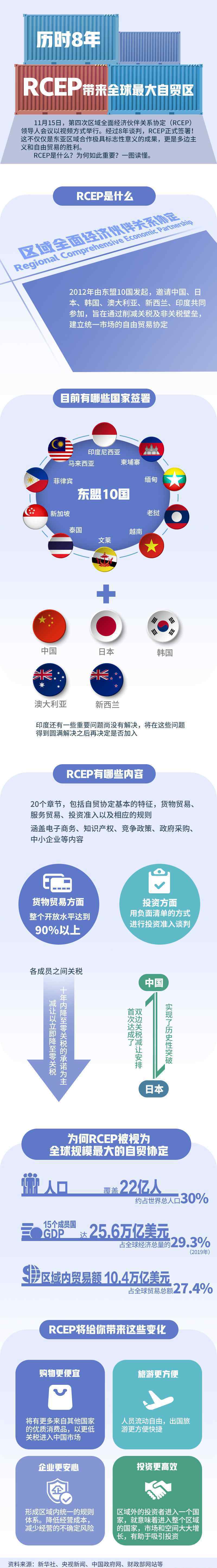 一圖讀懂RCEP是什么 中國(guó)曾陪跑8年！RCEP將對(duì)我們的生活產(chǎn)生什么影響？