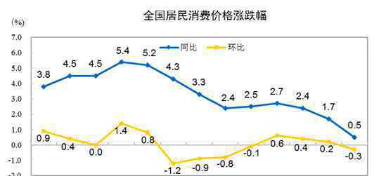 國(guó)家統(tǒng)計(jì)局：10月CPI同比上漲0.5%，豬肉價(jià)格下降2.8%