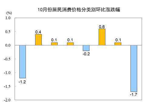 國(guó)家統(tǒng)計(jì)局：10月CPI同比上漲0.5%，豬肉價(jià)格下降2.8%