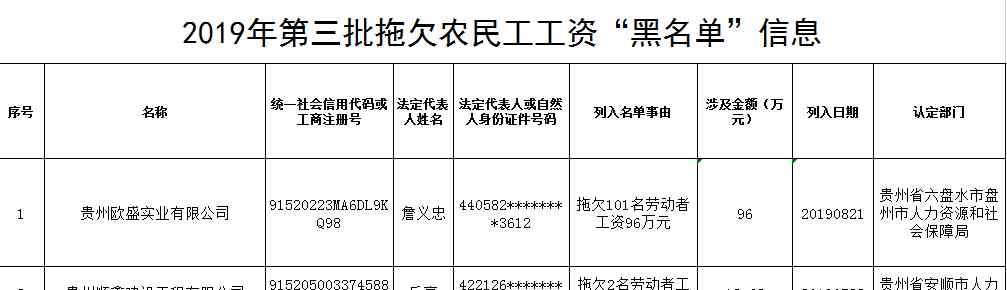 核工業(yè)華東建設(shè)工程集團(tuán)公司 還敢拖欠工資？貴州這10家公司被查處，遵義有一家……