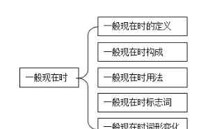 like和likes的用法口訣 初中語法重點：一般現(xiàn)在時的用法和練習詳解