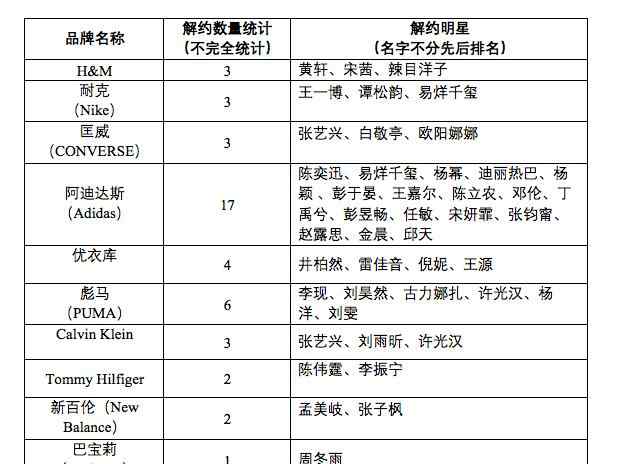 阿迪彪馬等品牌迎來藝人解約潮  多位藝人宣布終止合作 事件詳情始末介紹！