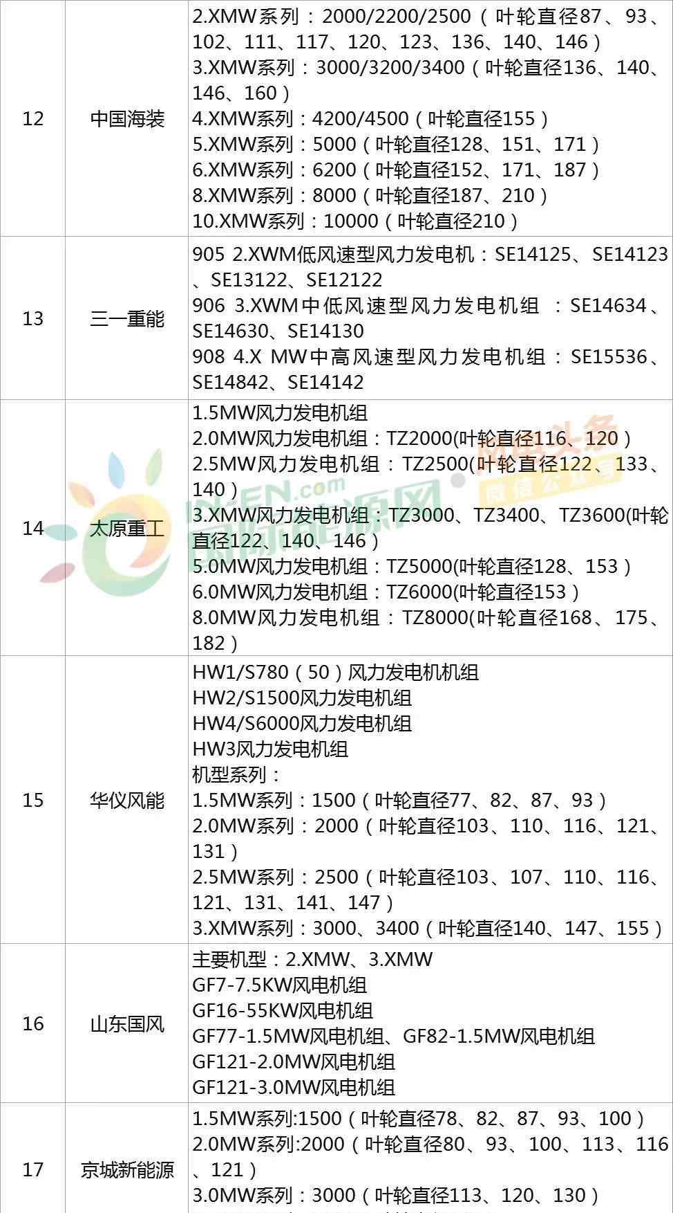 大型風(fēng)力發(fā)電機(jī)組 最新！中國(guó)29家風(fēng)電整機(jī)商名錄及主流機(jī)型統(tǒng)計(jì)！（2019版）