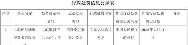 農(nóng)工商便利通 農(nóng)工商超市旗下便利通被罰2萬：違法變更董事、監(jiān)事，法定代表人也變了