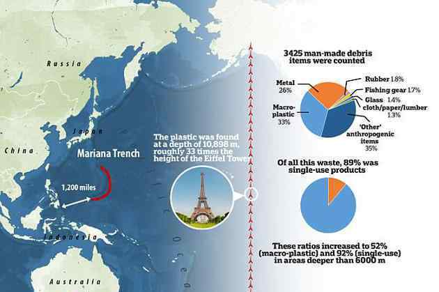 馬里亞納海溝垃圾 這意味著什么?