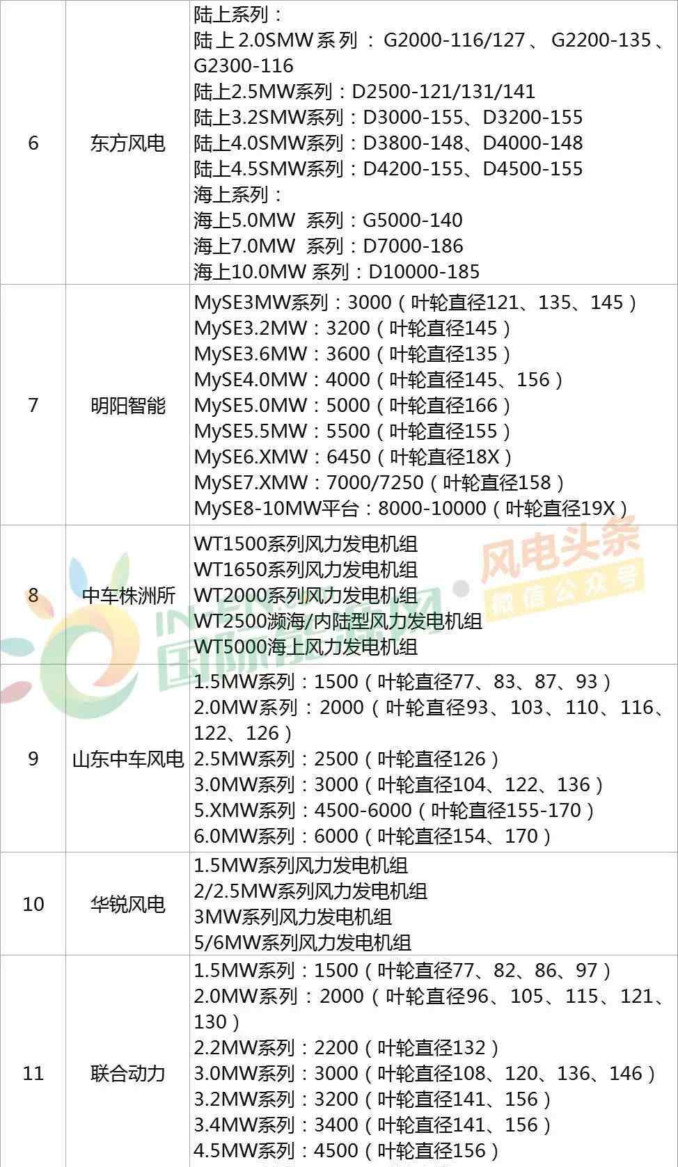 大型風(fēng)力發(fā)電機(jī)組 最新！中國(guó)29家風(fēng)電整機(jī)商名錄及主流機(jī)型統(tǒng)計(jì)！（2019版）