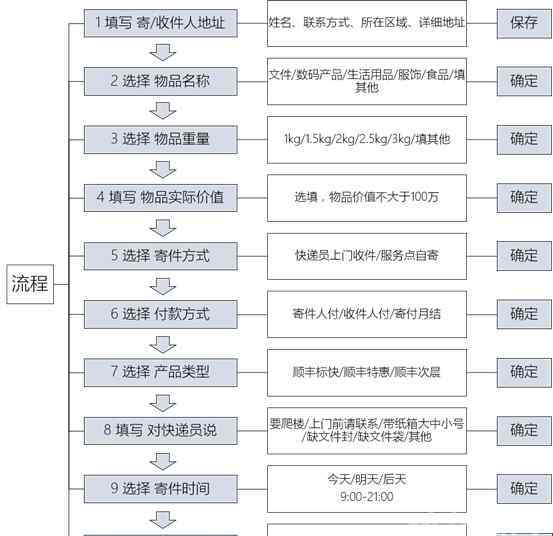 順豐app下單 順豐速運(yùn)：快遞O2O體驗(yàn)報(bào)告