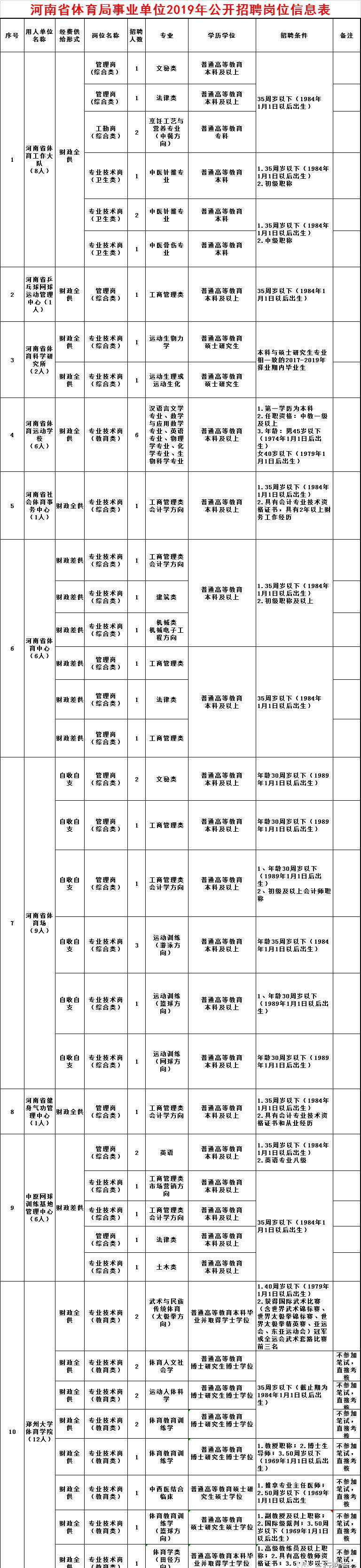 河南省體育中心地址 【省直招聘】河南省體育局（含河南體校和鄭大體院）2019年招聘52名工作人員（含教師崗）（9月18日—21日現(xiàn)場報名）