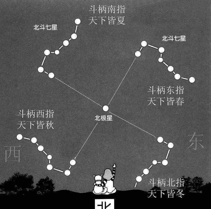 赤道與北極星 北極星不等于北天極，迷路了就找大熊座...