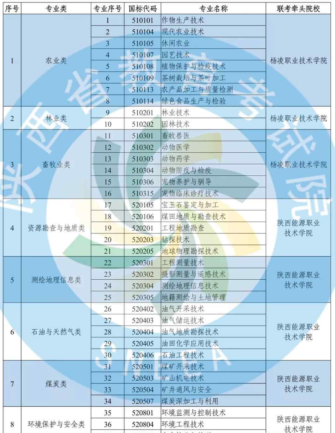 陜西省招生考試信息 重磅！2020年陜西高職分類考試招生最新信息~~