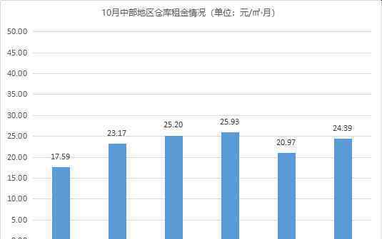 市場平穩(wěn)！《2020年10月中國通用倉儲(chǔ)市場動(dòng)態(tài)報(bào)告》發(fā)布