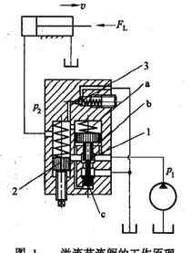 調(diào)速閥 溢流節(jié)流閥工作原理及其與調(diào)速閥的區(qū)別