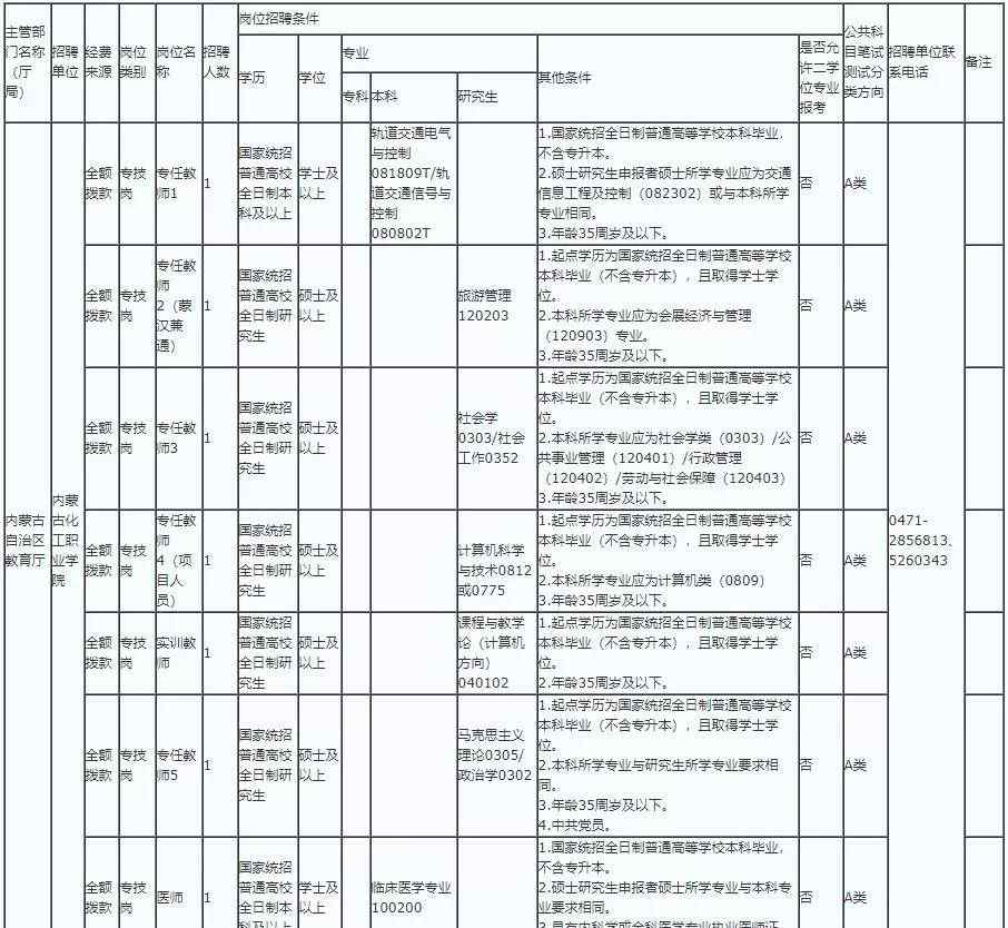 內(nèi)蒙古化工職業(yè)學(xué)院官網(wǎng) 內(nèi)蒙古化工職業(yè)學(xué)院2019年度公開招聘7名事業(yè)編制工作人員簡章