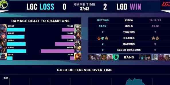 LGD晉級小組賽  LGD3：0零封LGC強勢入圍