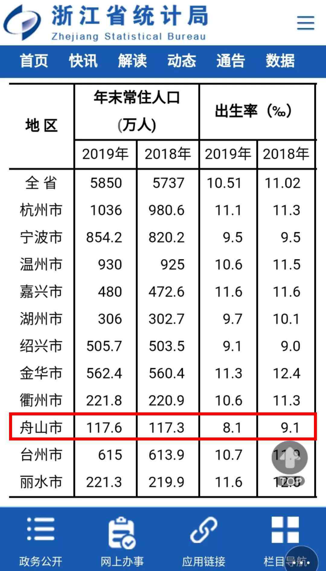 浙江有多少人口 2019年，舟山的常住人多少,浙江省常住人口達(dá)已達(dá)這個(gè)數(shù)了