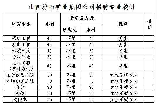 汾西礦業(yè)貼吧 山西汾西礦業(yè)集團公司招聘300人公告