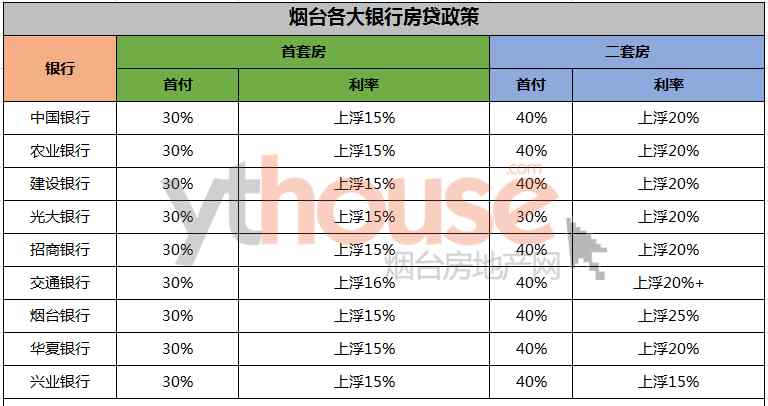 煙臺個人貸款 最新房貸利率調(diào)整！煙臺是這樣！買不買房，一看便知！