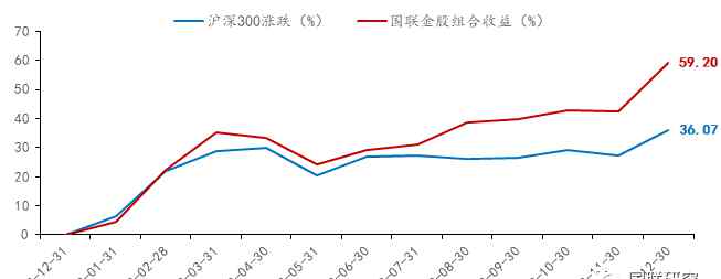 300686 國聯(lián)證券研究所1月投資投資組合