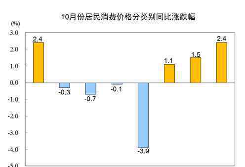 國(guó)家統(tǒng)計(jì)局：10月CPI同比上漲0.5%，豬肉價(jià)格下降2.8%