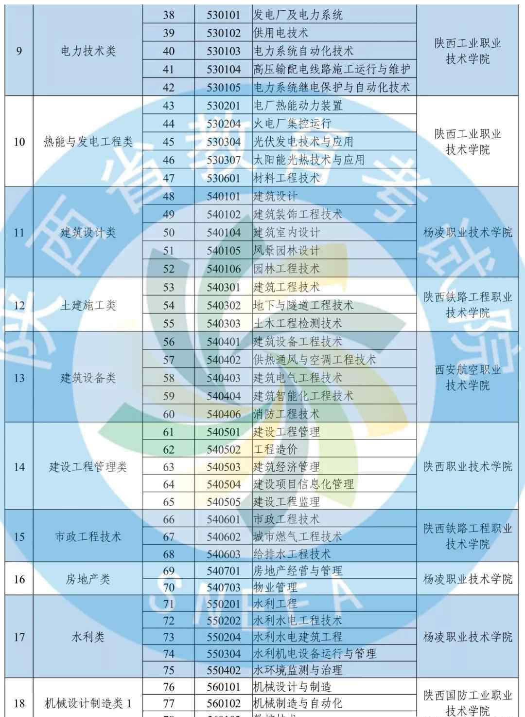 陜西省招生考試信息 重磅！2020年陜西高職分類考試招生最新信息~~