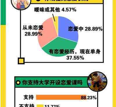 近9成大學生支持學校開戀愛課 大學有沒有必要開戀愛必修課