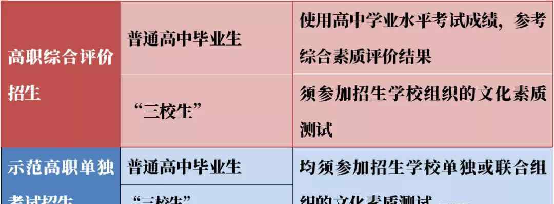 陜西省招生考試信息 重磅！2020年陜西高職分類考試招生最新信息~~