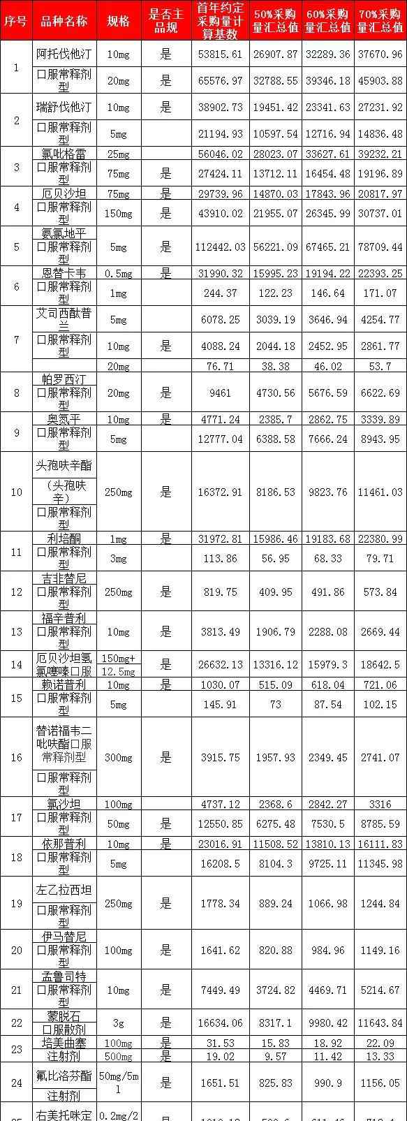 內(nèi)蒙古藥品集中采購平臺 25個(gè)藥品集中采購