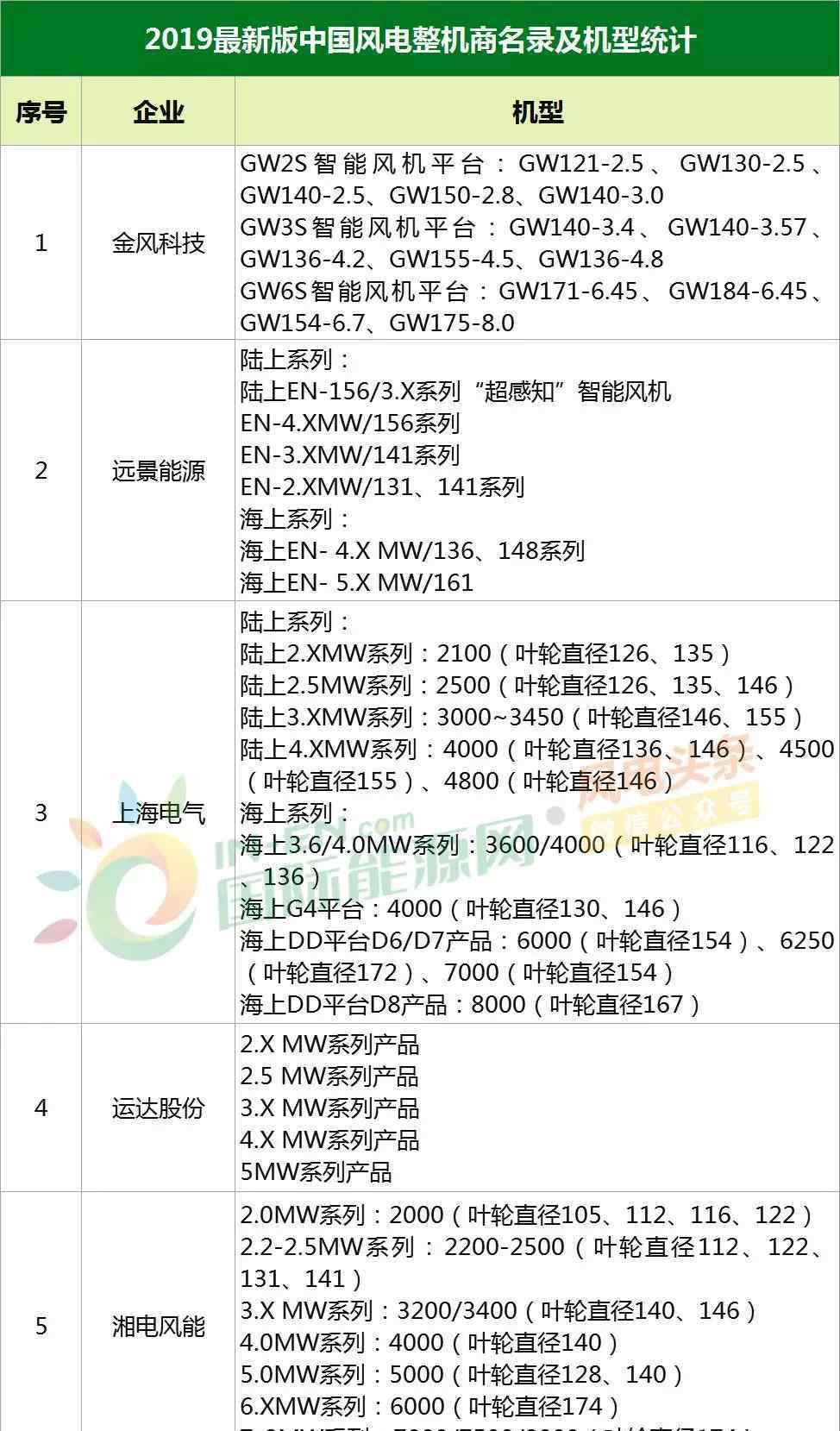 大型風(fēng)力發(fā)電機(jī)組 最新！中國(guó)29家風(fēng)電整機(jī)商名錄及主流機(jī)型統(tǒng)計(jì)！（2019版）