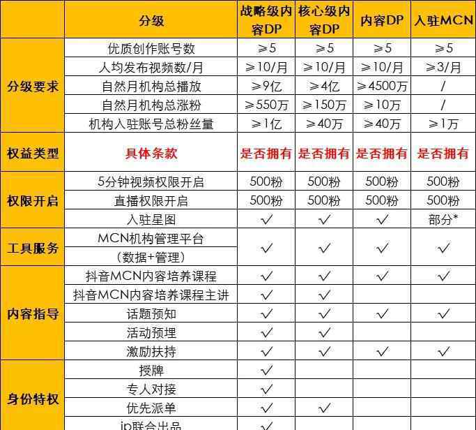 抖音mcn機(jī)構(gòu)排名 干貨丨一篇文章帶你玩轉(zhuǎn)MCN，抖音快手全攻略！