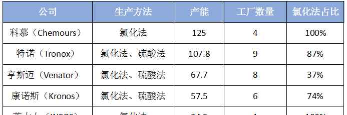 鈦白粉 全球鈦白粉巨頭大排名，誰才是鈦白粉行業(yè)的王者？