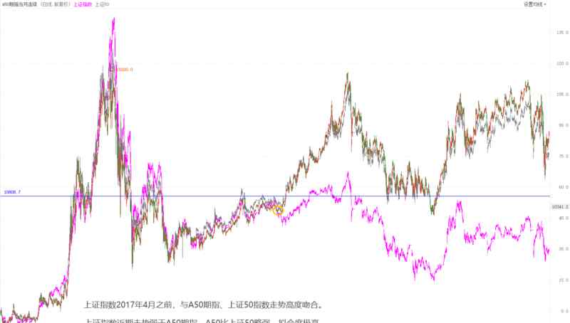 a50期指連續(xù)是什么意思 A50為何“引導”A股上漲下跌？老司機帶你揭秘背后真相