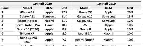 iPhone11成上半年最暢銷手機(jī) iPhone12什么時(shí)候發(fā)布