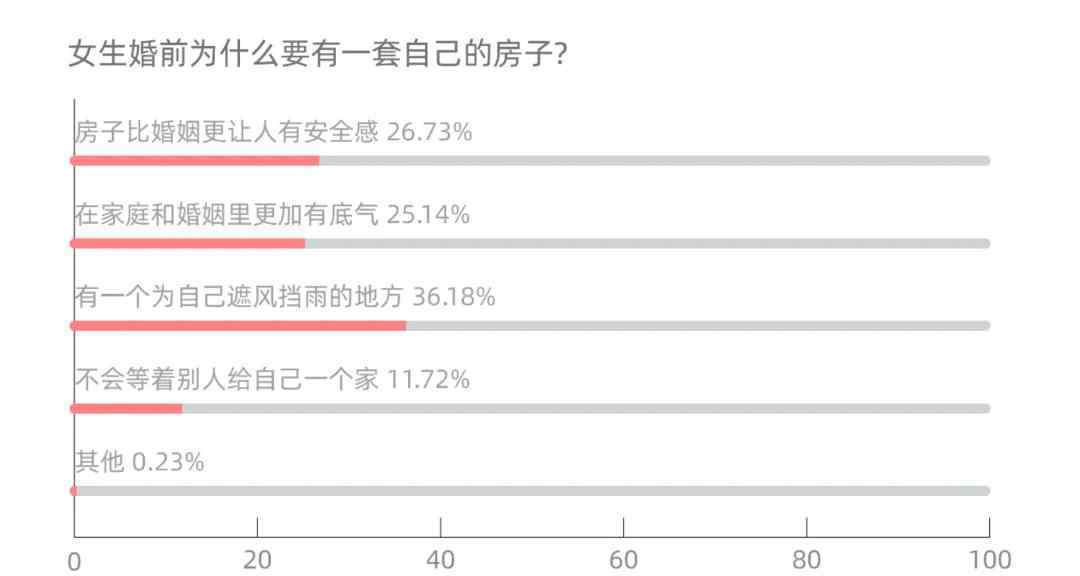 這事兒我說(shuō)了算 買房這事兒誰(shuí)做主？超六成女生：我說(shuō)了算！