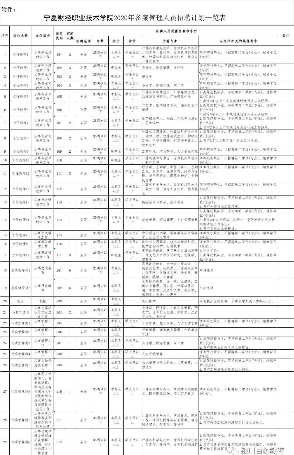 寧夏財(cái)經(jīng)網(wǎng) 【招聘】2020年寧夏財(cái)經(jīng)職業(yè)技術(shù)學(xué)院公開招聘！