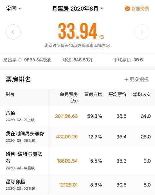 8月電影票房超30億 《八佰》超20億成冠軍