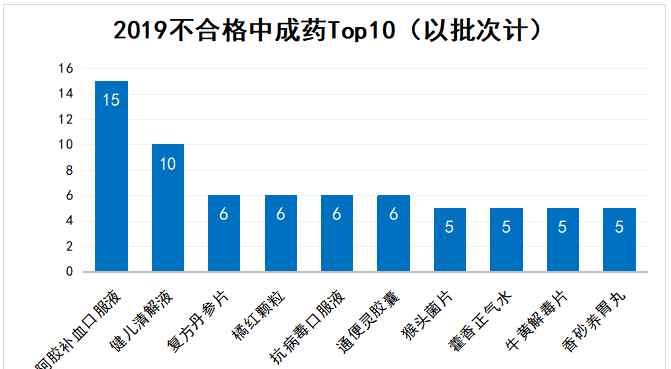 阿膠補(bǔ)血口服液價(jià)格 重磅出爐2019中成藥質(zhì)量不合格報(bào)告，阿膠補(bǔ)血口服液被檢出牛皮源