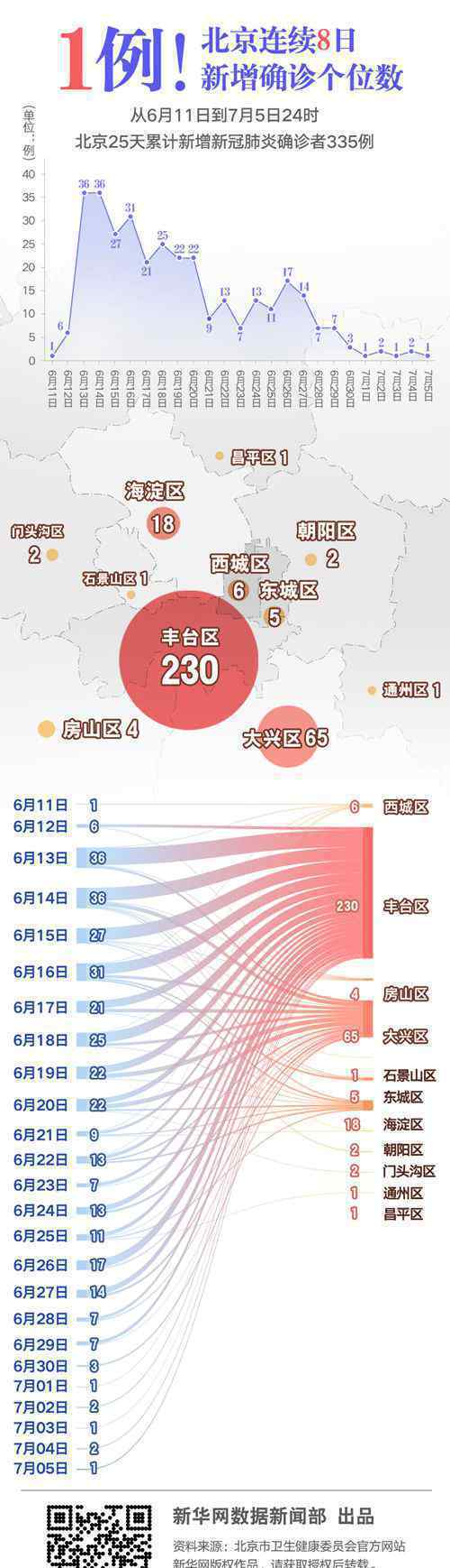 北京新增確診1例 連續(xù)8日新增確診個(gè)位數(shù)