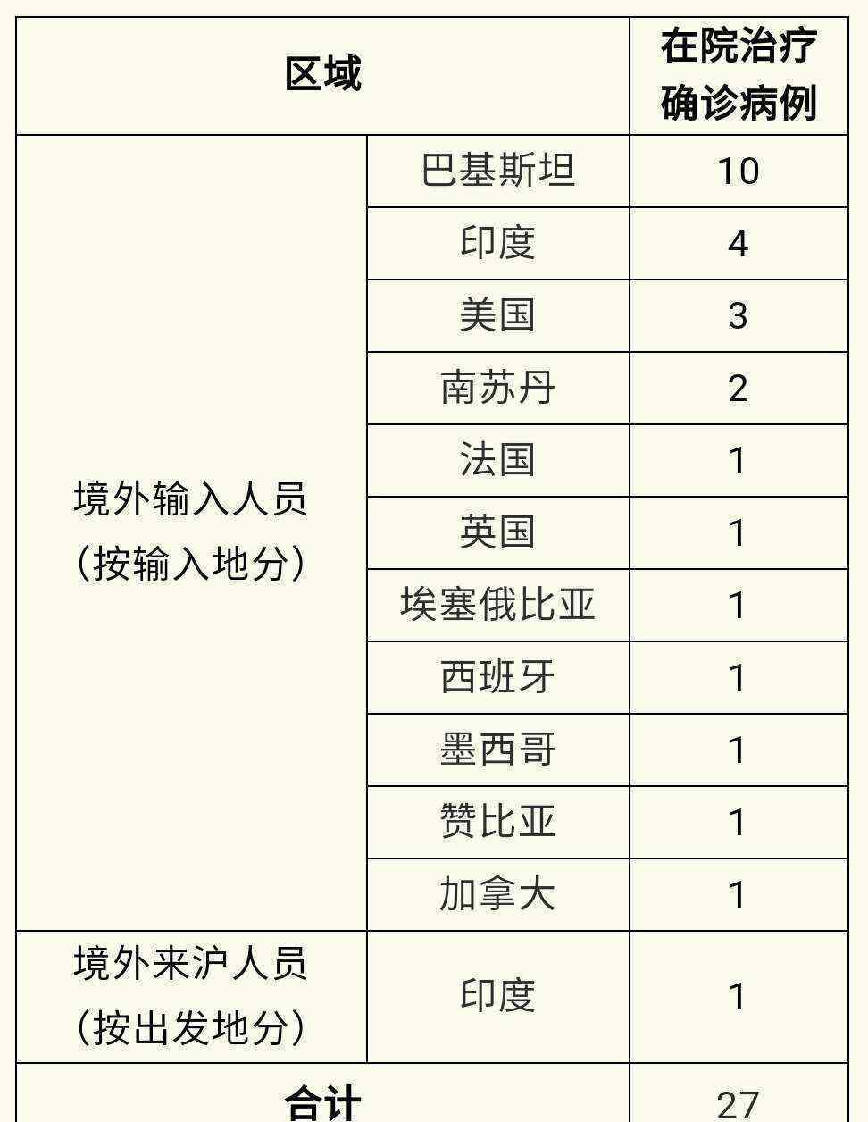 上海3日無新增本地新冠肺炎確診病例 新增境外輸入1例