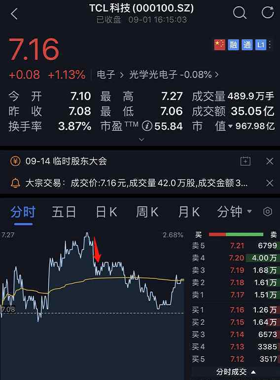 TCL大股東誤操作賣出500萬股 收盤前緊急買回