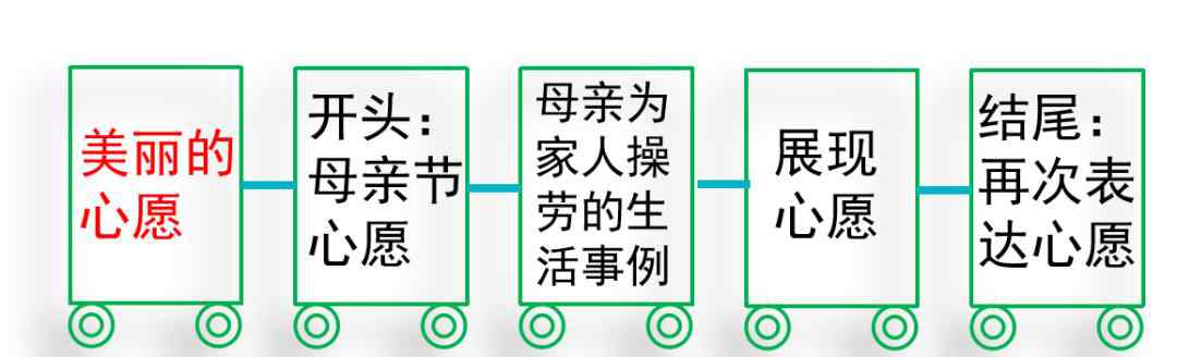 我的愿望怎么寫 部編6下4單元習作｜《我的心愿是》寫作方法+范文+點評