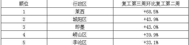 萬和春加盟 餓了么大數據顯示：青島加速度復工，外賣單量猛增