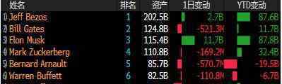 馬斯克躋身富豪榜第三 馬斯克有中國血統(tǒng)嗎