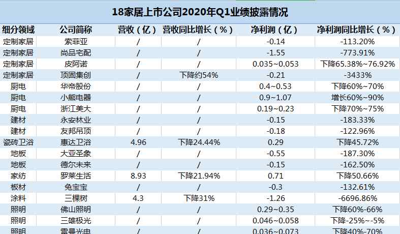 663 慘不忍睹？18家上市家居企業(yè)2020年一季度報(bào)告出爐