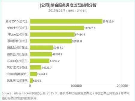 愛奇藝pc客戶端 艾瑞9月數(shù)據(jù)：PC視頻進入穩(wěn)定期 愛奇藝客戶端成強力增長點