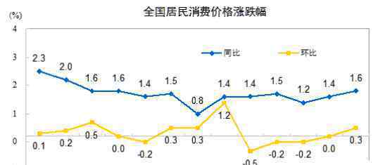 中國7月CPI同比上漲2.7%意味著什么 各類商品及服務價格有什么變化