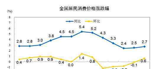 中國7月CPI同比上漲2.7%意味著什么 各類商品及服務價格有什么變化