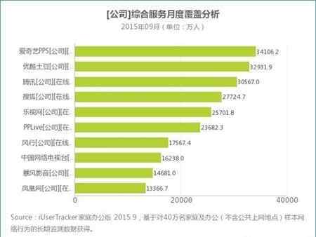 愛奇藝pc客戶端 艾瑞9月數(shù)據(jù)：PC視頻進入穩(wěn)定期 愛奇藝客戶端成強力增長點