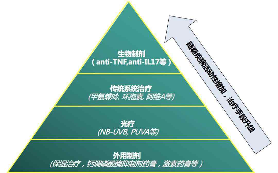 尋常型牛皮癬 尋常型銀屑病有哪些靠譜的治療方法？一文為你講透！