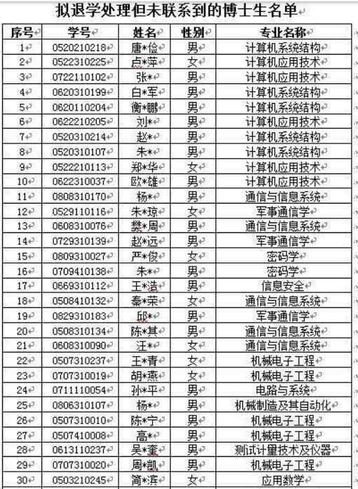 西電擬對(duì)33名失聯(lián)博士作退學(xué)處理 33名博士為何失聯(lián)都去哪了